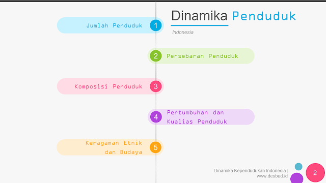 Media Belajar IPS - Dinamika Kependudukan Indonesia | BAB 1 - Kelas 7