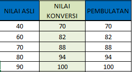 Konversi Nilai PAS Siswa 2020