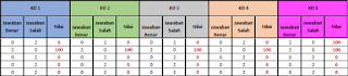 Analisis Hasil Penilaian Akhir Semester per KD