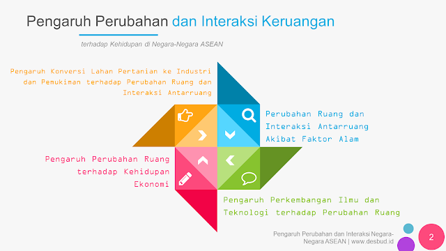 Media Belajar IPS - Pengaruh Perubahan dan Interaksi Keruangan Terhadap Kehidupan di Negara-Negara ASEAN | BAB 1 - Kelas 8