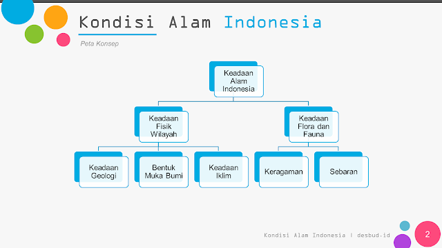 Media Belajar IPS - Keadaan Alam Indonesia | BAB 1 Kelas 7